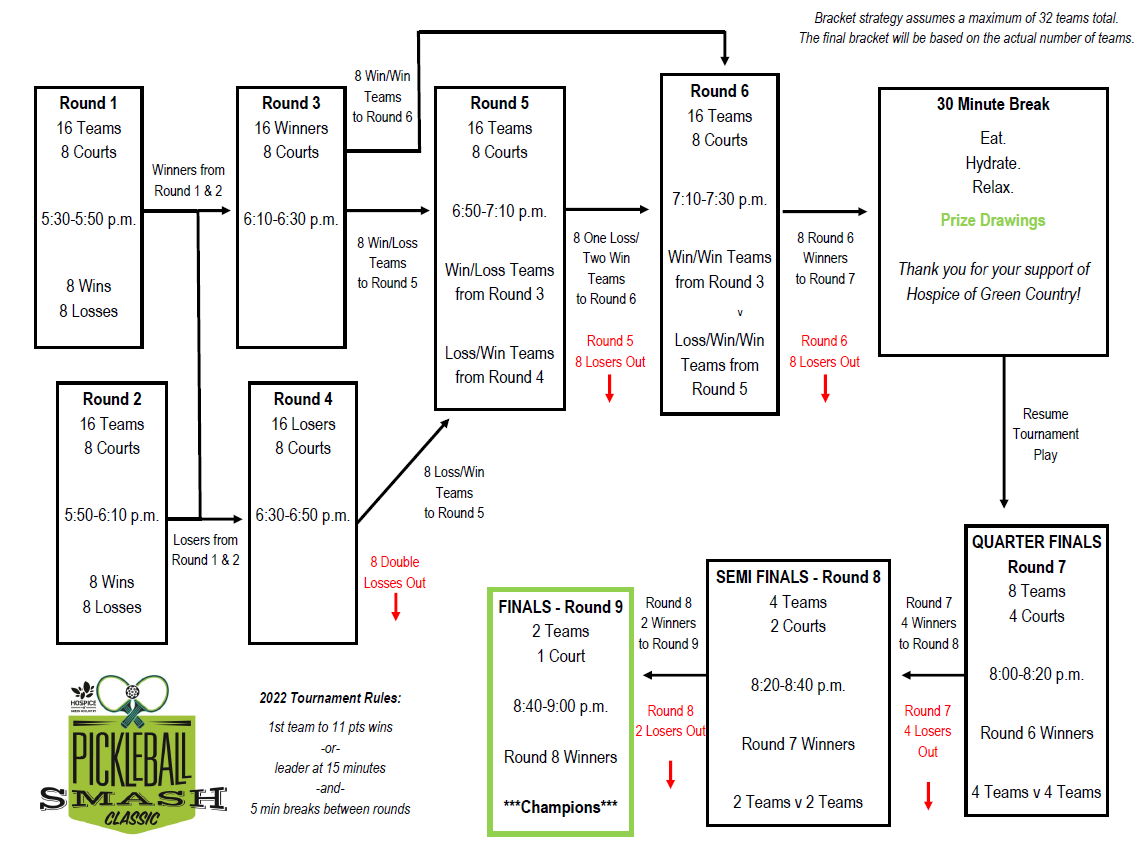 Hospice of Green Country Pickleball Smash Classic
